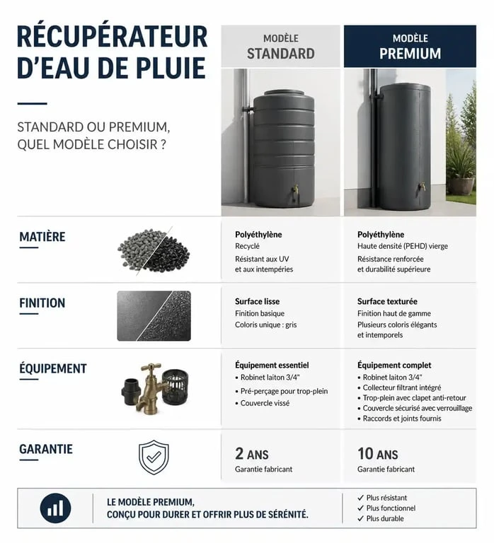 Comparatif des caractéristiques techniques entre un récupérateur d'eau de pluie 300L standard et premium