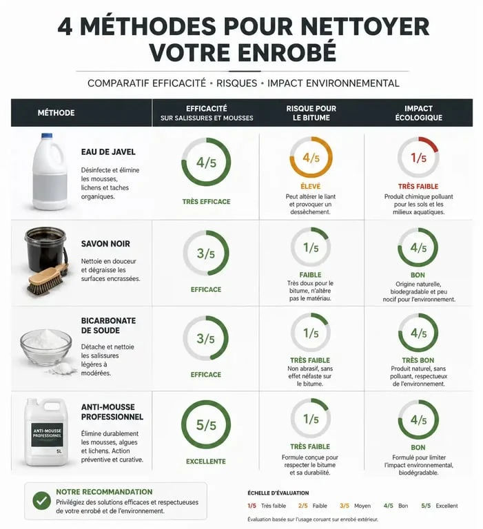 Tableau comparatif des méthodes de nettoyage pour enrobé : eau de javel, savon noir, bicarbonate de soude et anti-mousse